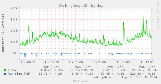 daily graph