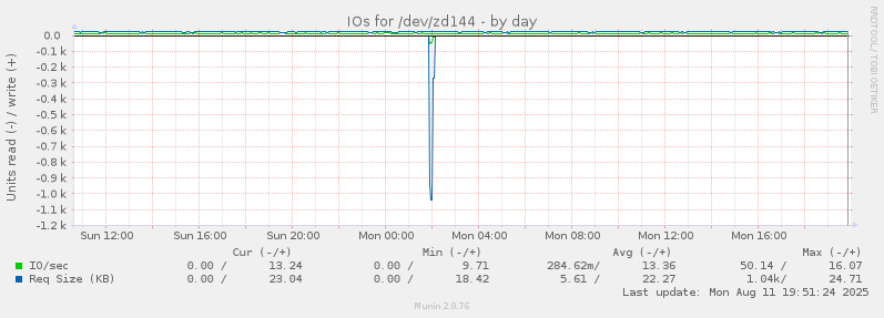 IOs for /dev/zd144