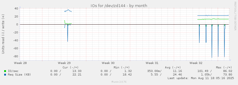 IOs for /dev/zd144