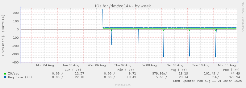 weekly graph