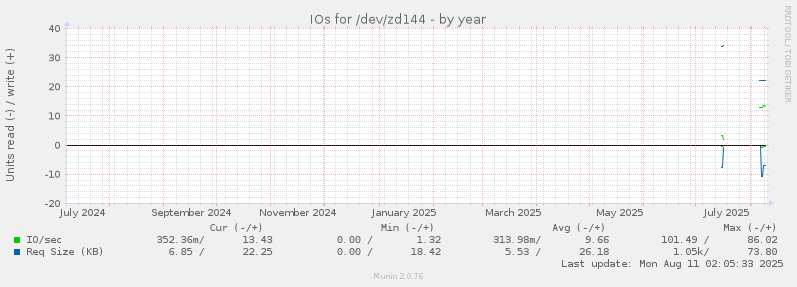 yearly graph