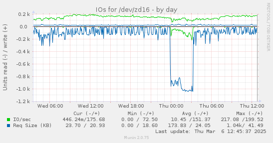 IOs for /dev/zd16