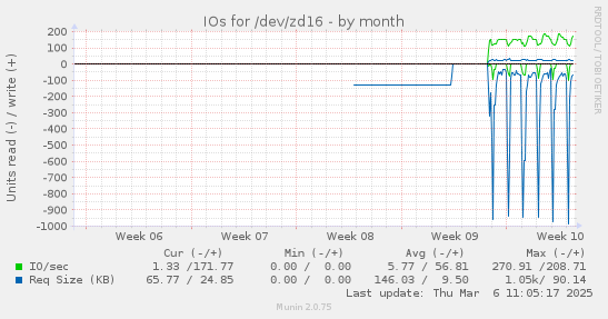 IOs for /dev/zd16