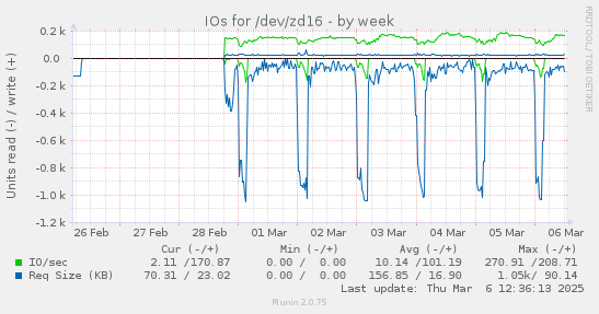 IOs for /dev/zd16