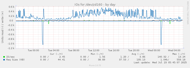 IOs for /dev/zd160