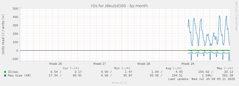IOs for /dev/zd160