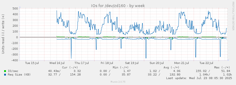 IOs for /dev/zd160