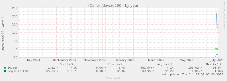 IOs for /dev/zd160
