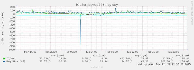 IOs for /dev/zd176