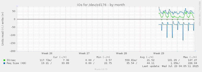 IOs for /dev/zd176