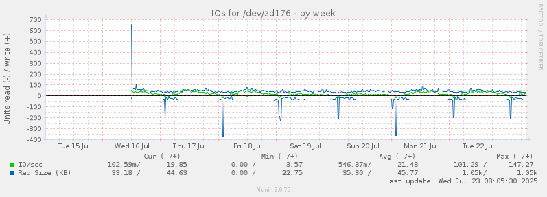 IOs for /dev/zd176
