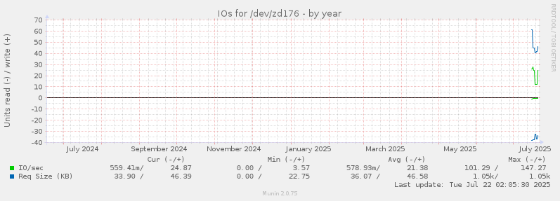 IOs for /dev/zd176