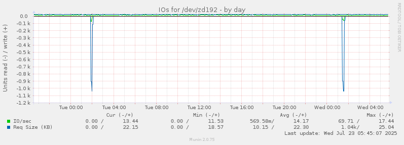 IOs for /dev/zd192