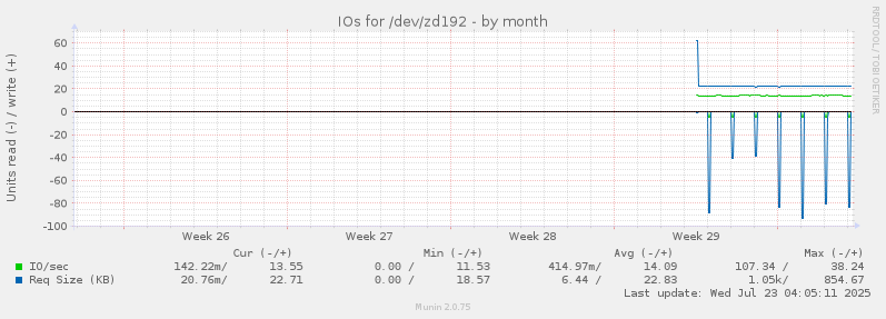 IOs for /dev/zd192