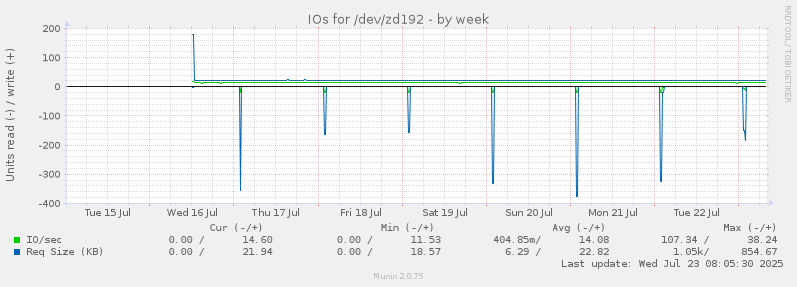 IOs for /dev/zd192