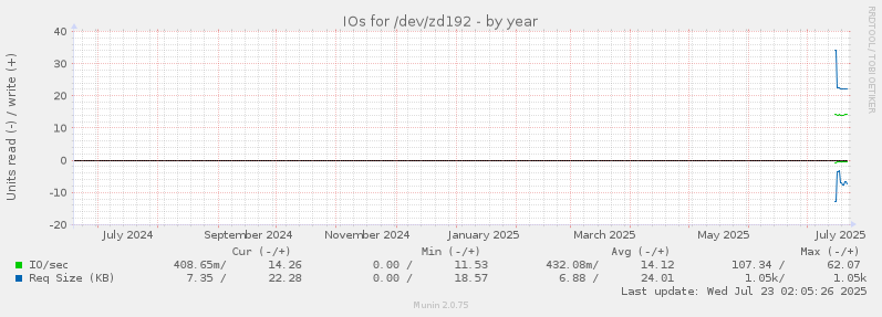 IOs for /dev/zd192