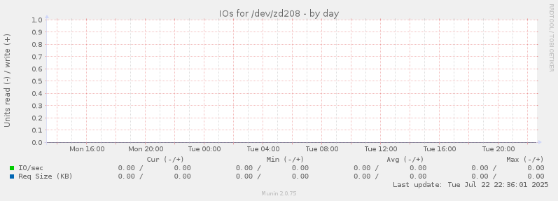 IOs for /dev/zd208