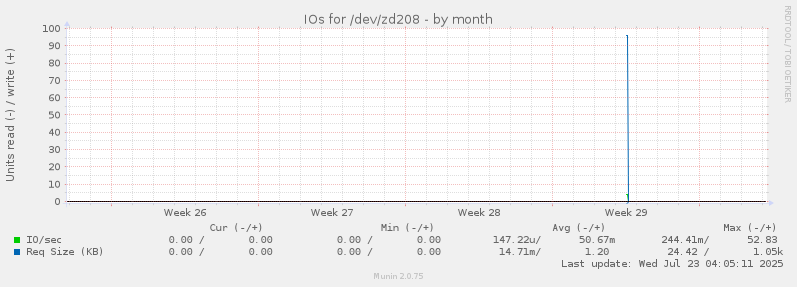 IOs for /dev/zd208