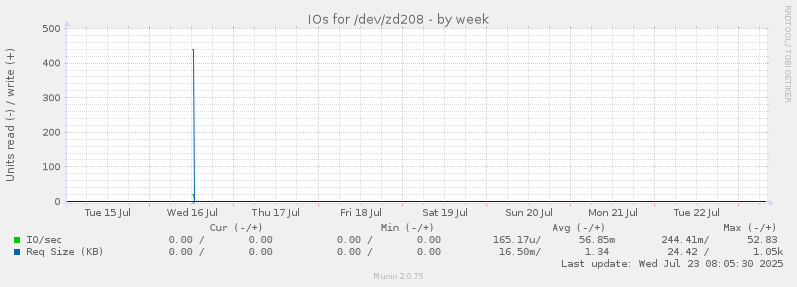 IOs for /dev/zd208