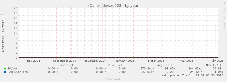 IOs for /dev/zd208