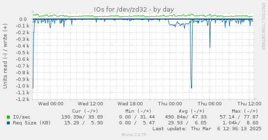 IOs for /dev/zd32