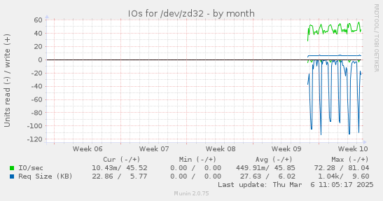 IOs for /dev/zd32