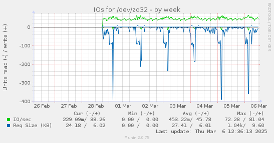 IOs for /dev/zd32