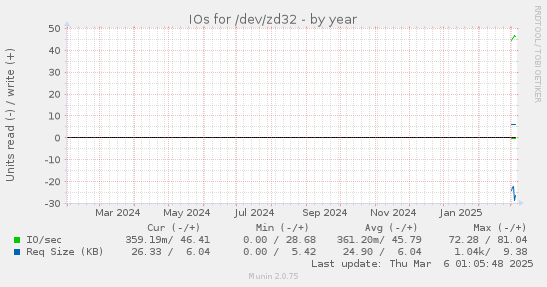 IOs for /dev/zd32