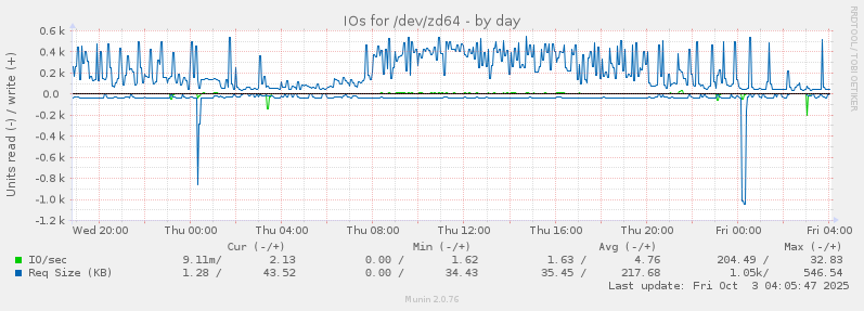 IOs for /dev/zd64