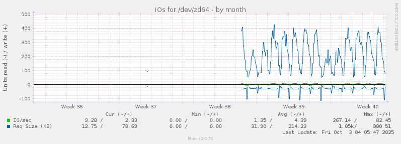 IOs for /dev/zd64