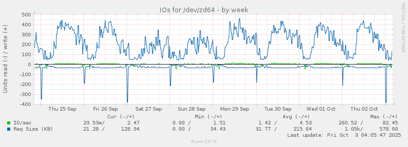 IOs for /dev/zd64