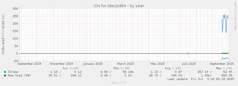 IOs for /dev/zd64