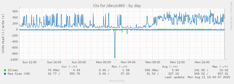 IOs for /dev/zd80
