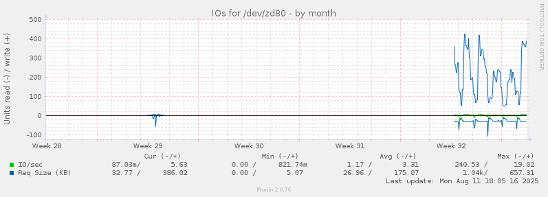 IOs for /dev/zd80