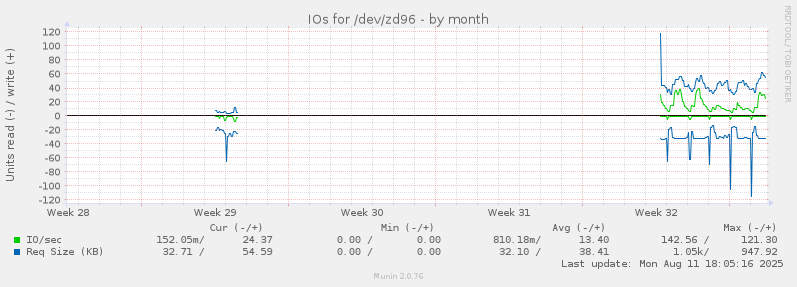 IOs for /dev/zd96