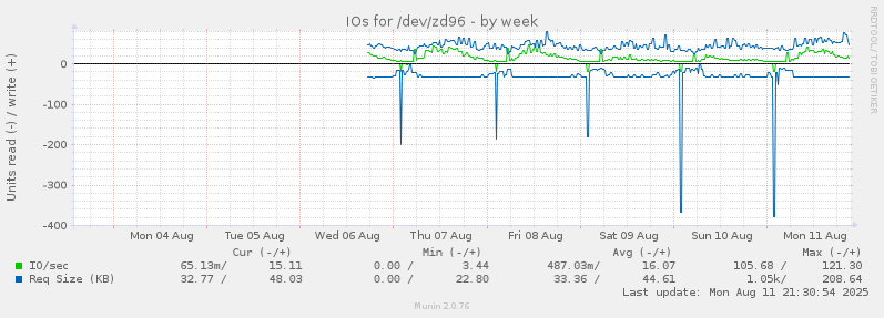 weekly graph