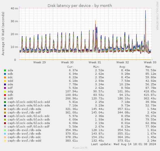 Disk latency per device