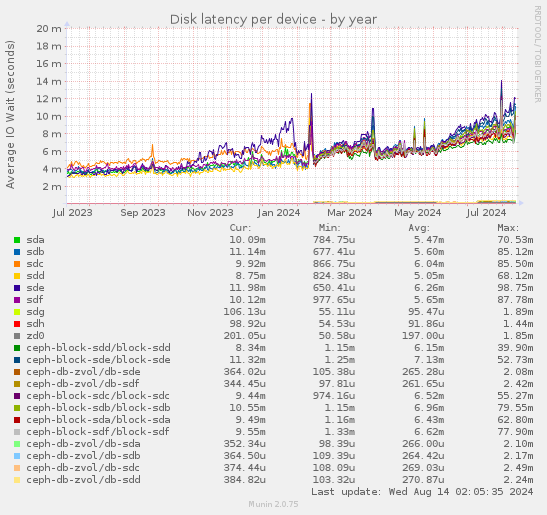 Disk latency per device