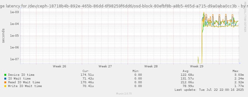Average latency for /dev/ceph-18718b4b-892e-465b-86dd-6f98259f6dd6/osd-block-80efbf8b-a8b5-465d-a715-d9a0aba0cc3b