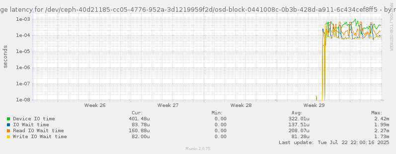 Average latency for /dev/ceph-40d21185-cc05-4776-952a-3d1219959f2d/osd-block-0441008c-0b3b-428d-a911-6c434cef8ff5