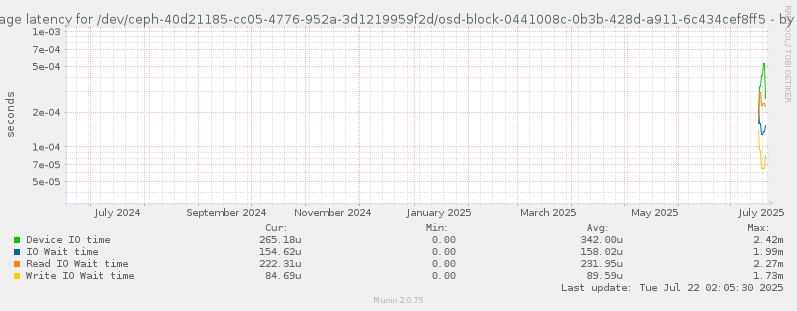 Average latency for /dev/ceph-40d21185-cc05-4776-952a-3d1219959f2d/osd-block-0441008c-0b3b-428d-a911-6c434cef8ff5