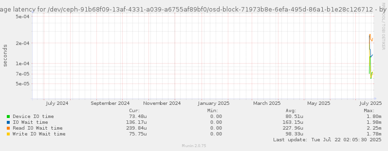 Average latency for /dev/ceph-91b68f09-13af-4331-a039-a6755af89bf0/osd-block-71973b8e-6efa-495d-86a1-b1e28c126712