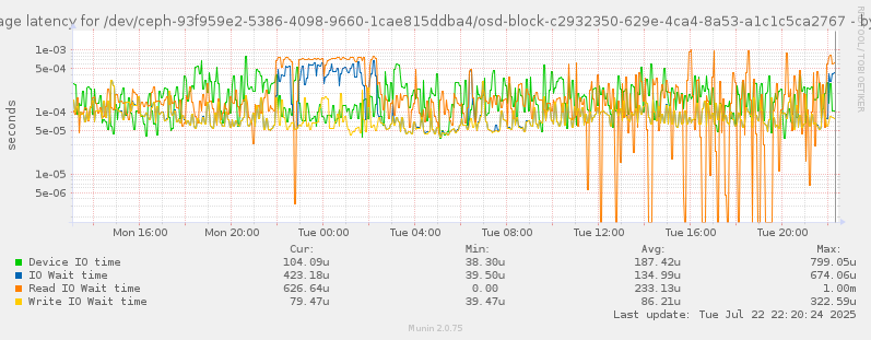 Average latency for /dev/ceph-93f959e2-5386-4098-9660-1cae815ddba4/osd-block-c2932350-629e-4ca4-8a53-a1c1c5ca2767