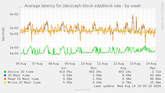 Average latency for /dev/ceph-block-sda/block-sda