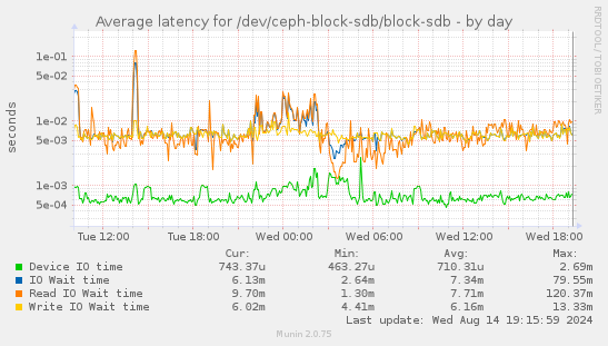 Average latency for /dev/ceph-block-sdb/block-sdb