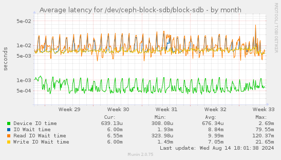 Average latency for /dev/ceph-block-sdb/block-sdb