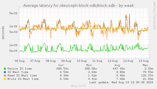 Average latency for /dev/ceph-block-sdb/block-sdb