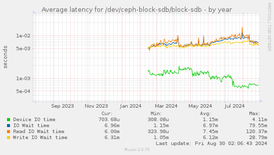 Average latency for /dev/ceph-block-sdb/block-sdb