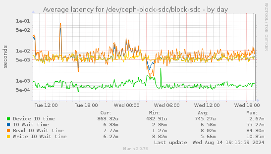 Average latency for /dev/ceph-block-sdc/block-sdc