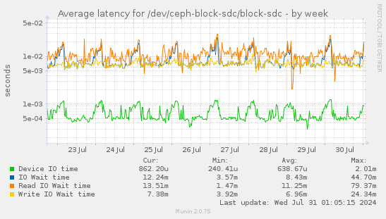 Average latency for /dev/ceph-block-sdc/block-sdc